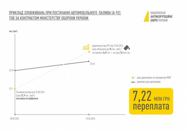 НАБУ опубликовало схему хищения 149 миллионов гривен (ФОТО)