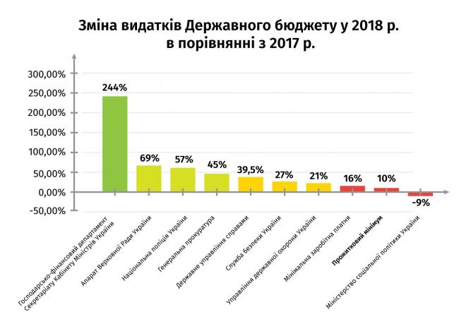 Рабинович: В Бюджете-2018 увеличены расходы на Кабмин, Раду и силовиков, а не на зарплаты и пенсии