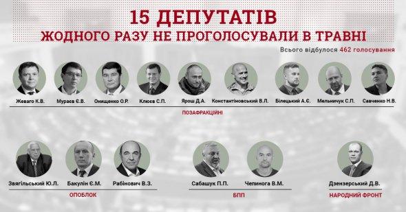 В Комитете избирателей Украины назвали самых неэффективных депутатов Верховной Рады (ФОТО)